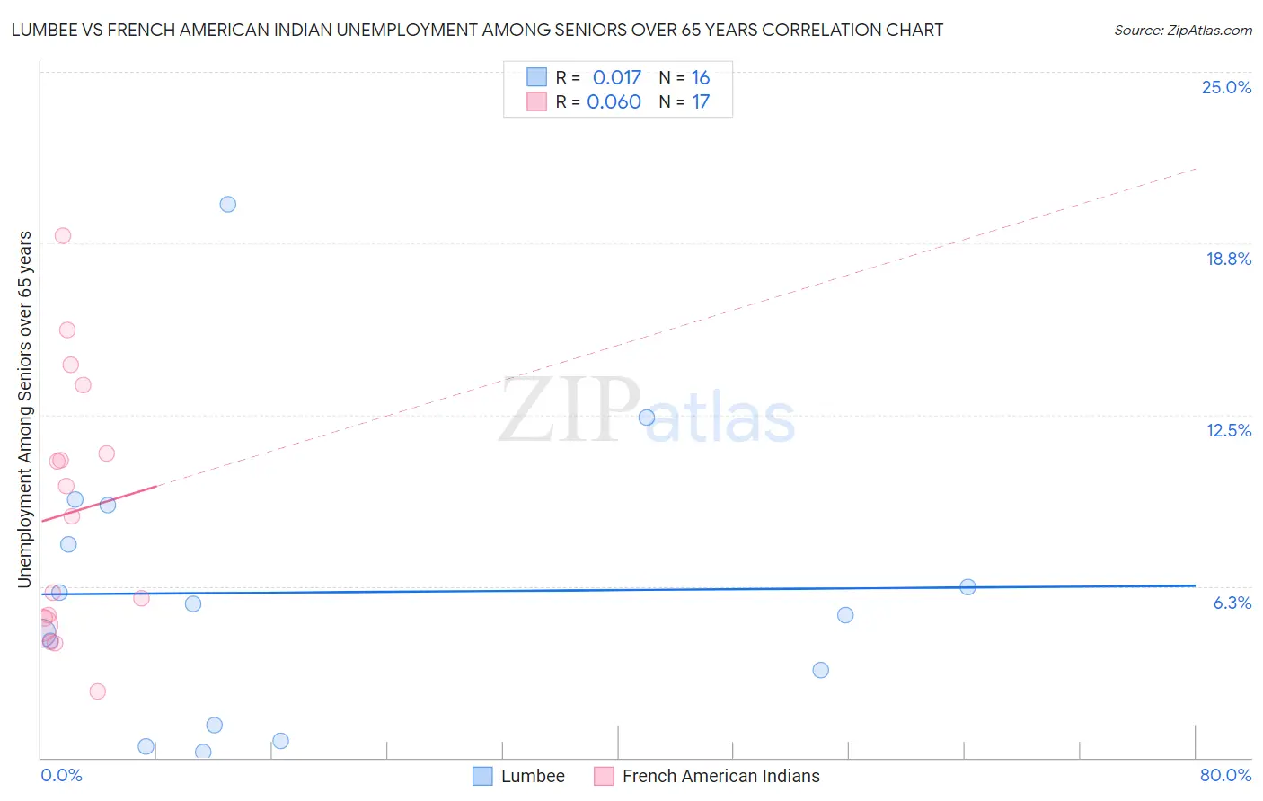 Lumbee vs French American Indian Unemployment Among Seniors over 65 years