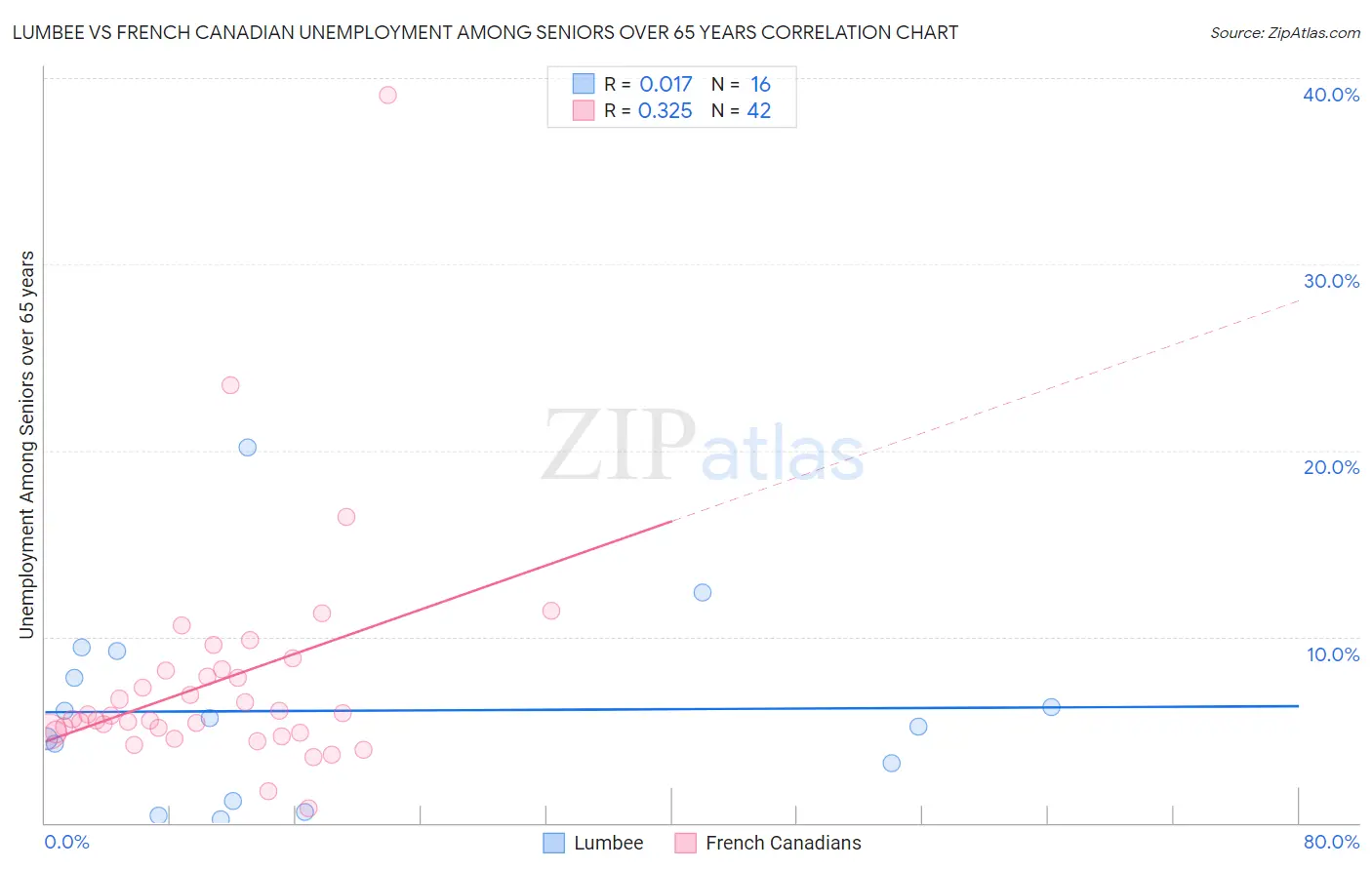 Lumbee vs French Canadian Unemployment Among Seniors over 65 years