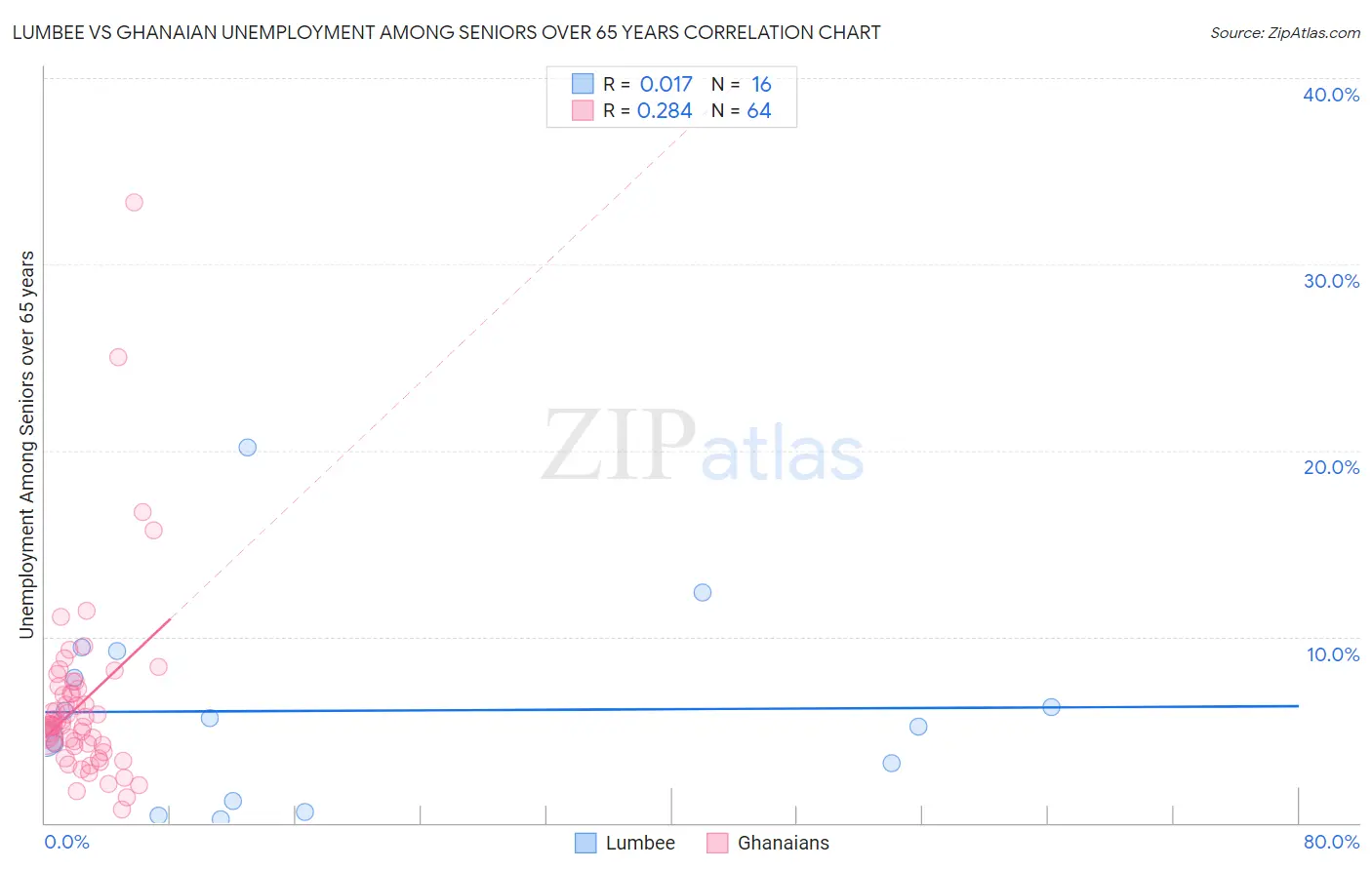 Lumbee vs Ghanaian Unemployment Among Seniors over 65 years