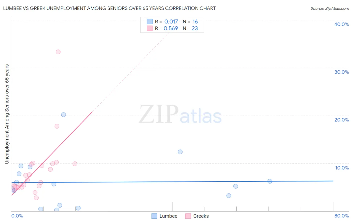Lumbee vs Greek Unemployment Among Seniors over 65 years