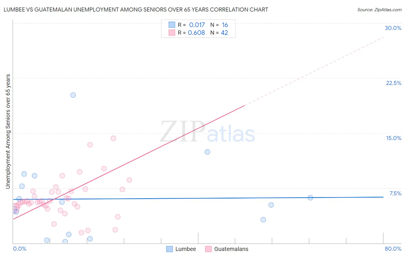 Lumbee vs Guatemalan Unemployment Among Seniors over 65 years