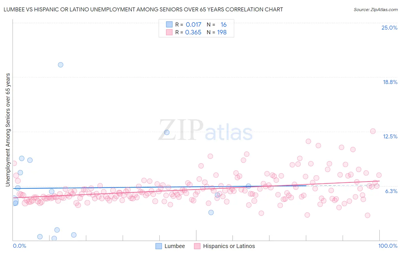 Lumbee vs Hispanic or Latino Unemployment Among Seniors over 65 years