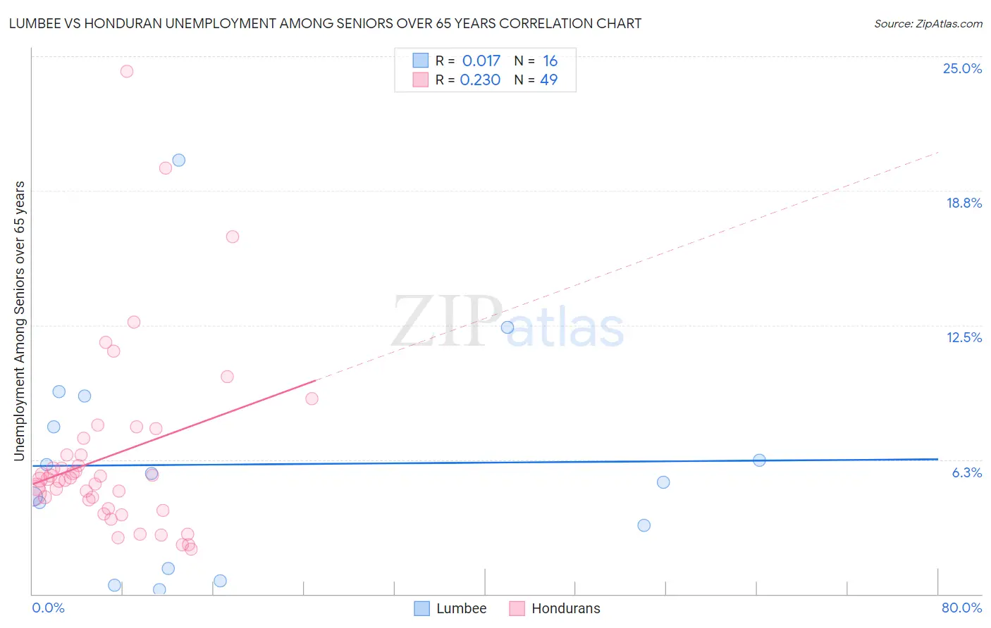 Lumbee vs Honduran Unemployment Among Seniors over 65 years