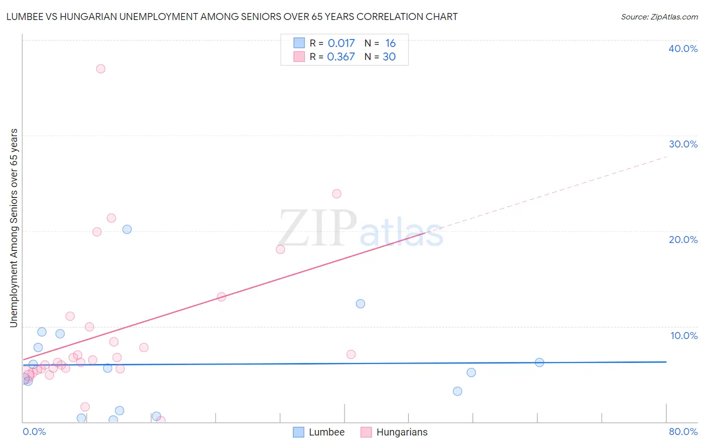 Lumbee vs Hungarian Unemployment Among Seniors over 65 years
