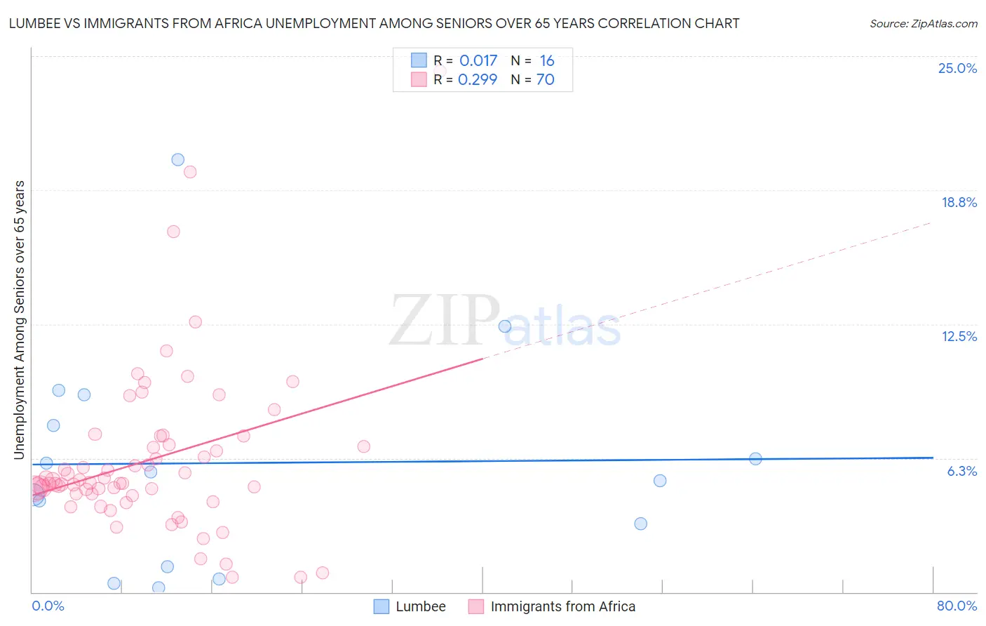 Lumbee vs Immigrants from Africa Unemployment Among Seniors over 65 years