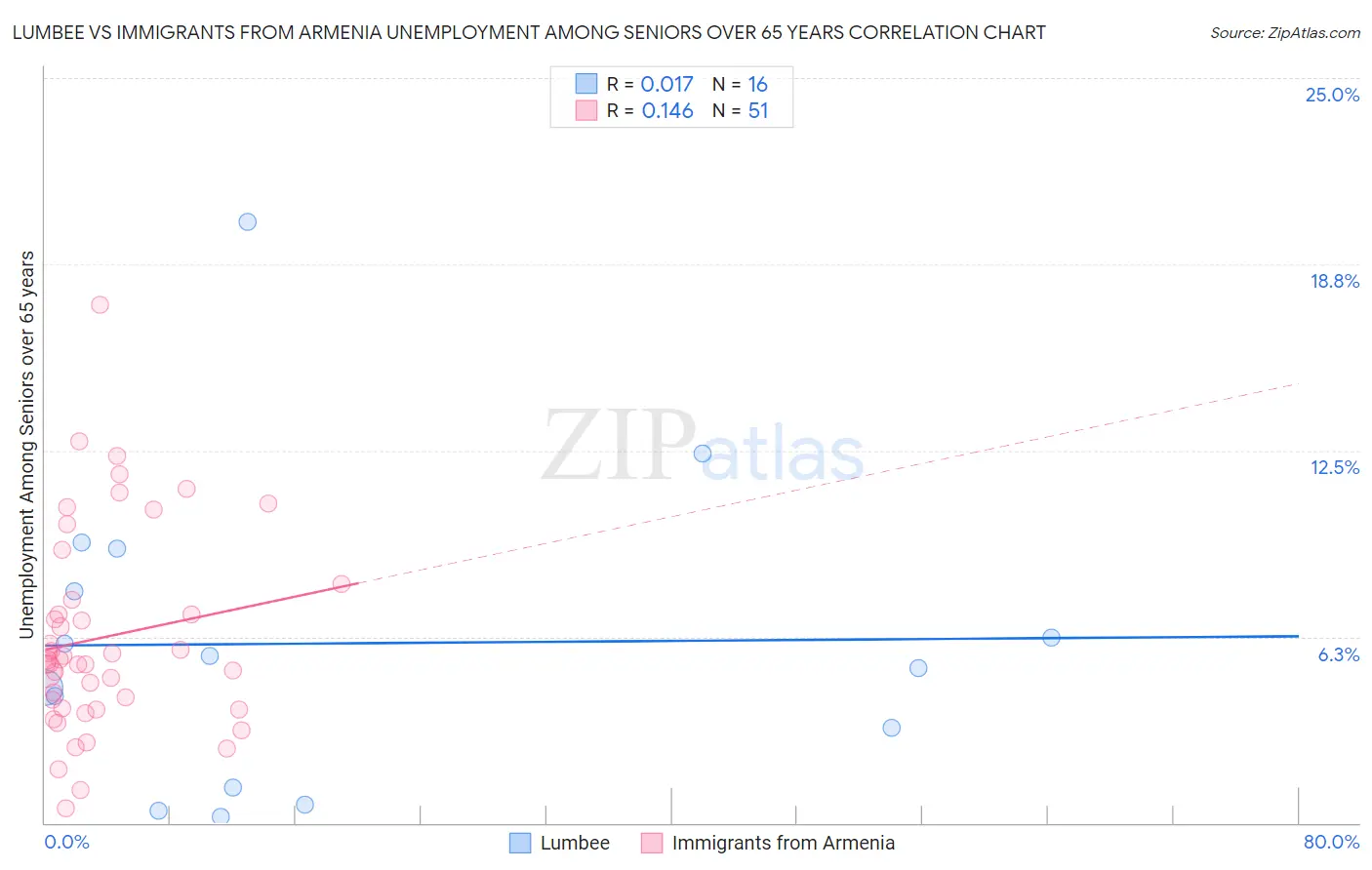 Lumbee vs Immigrants from Armenia Unemployment Among Seniors over 65 years