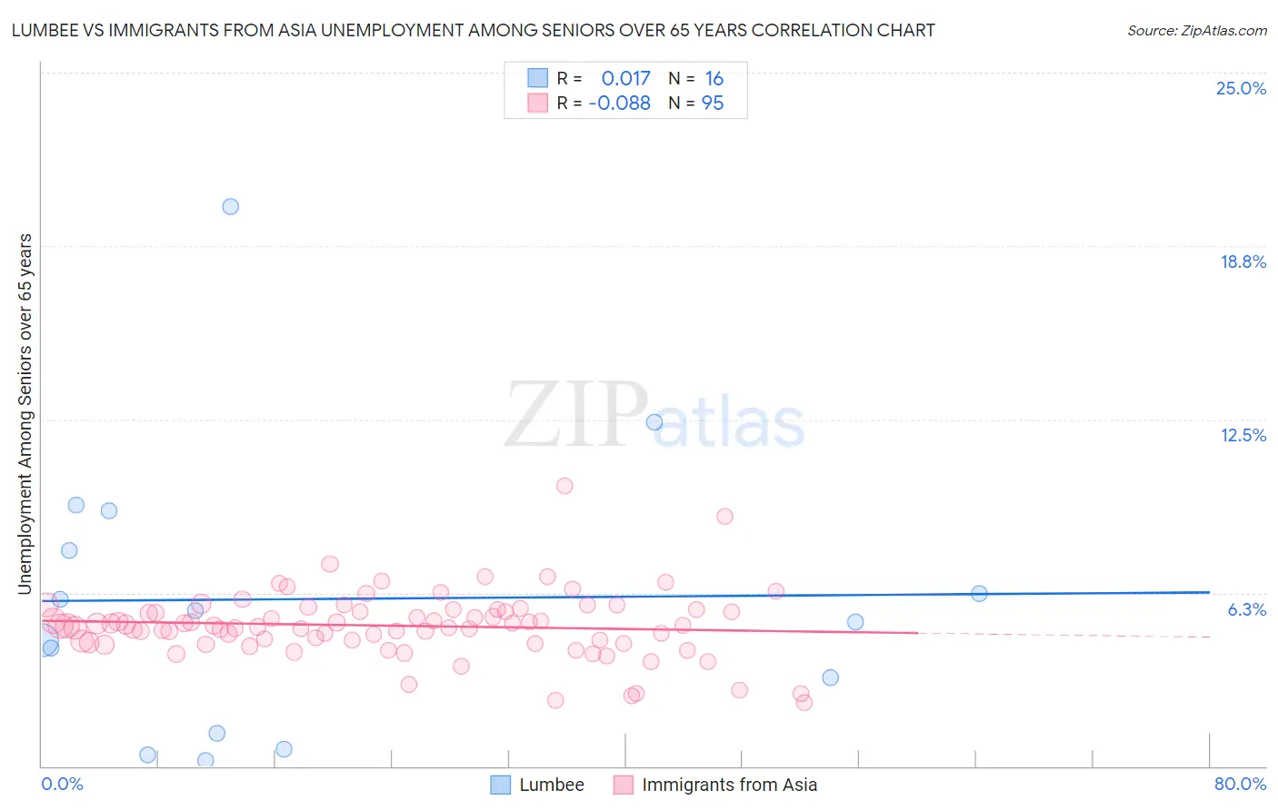 Lumbee vs Immigrants from Asia Unemployment Among Seniors over 65 years