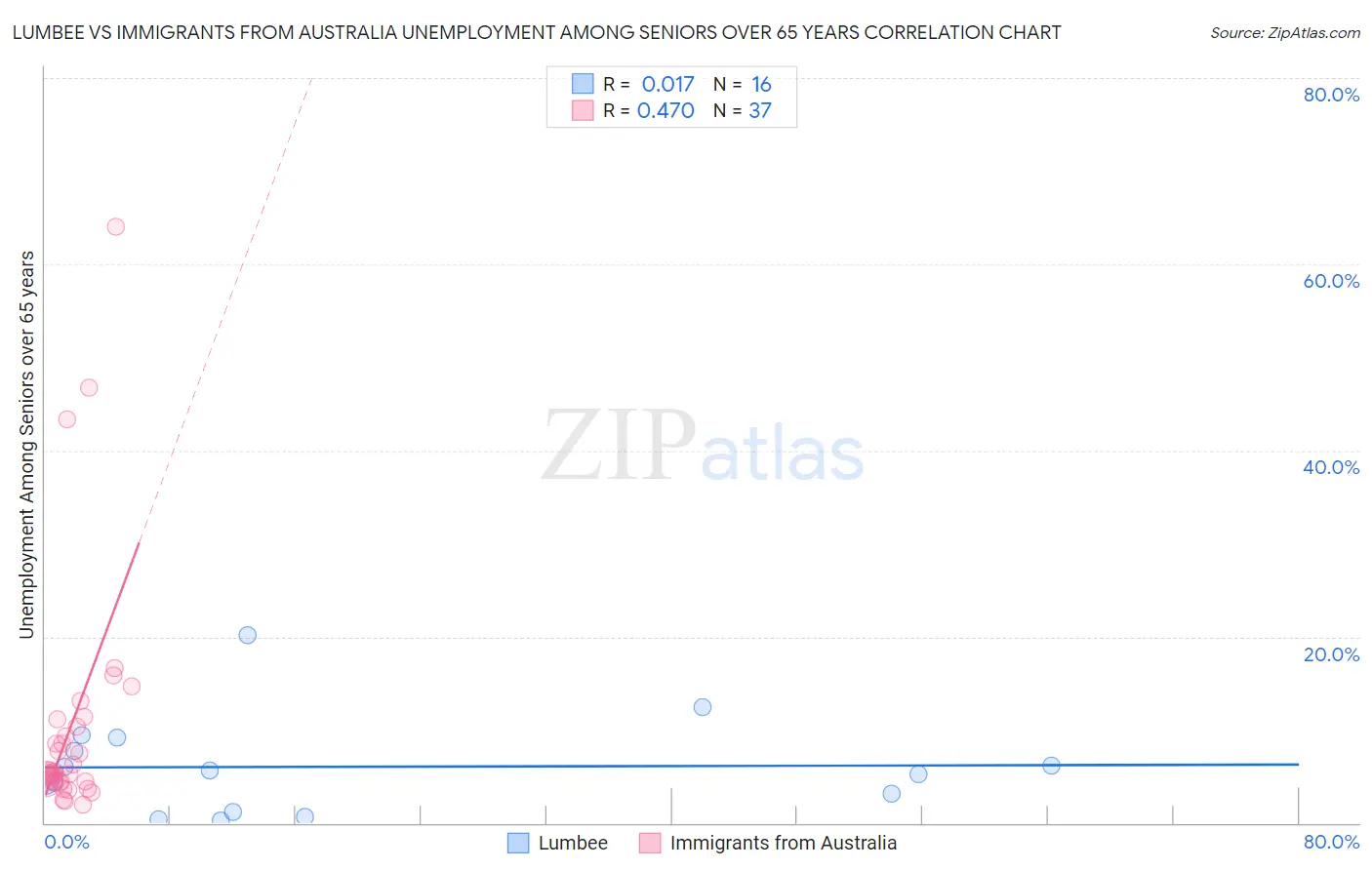 Lumbee vs Immigrants from Australia Unemployment Among Seniors over 65 years