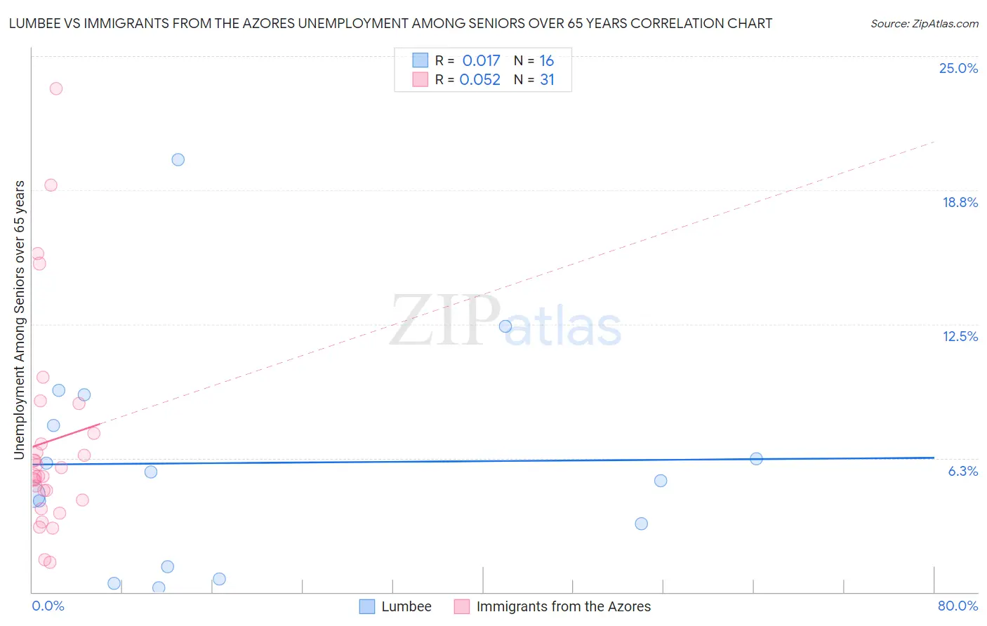 Lumbee vs Immigrants from the Azores Unemployment Among Seniors over 65 years