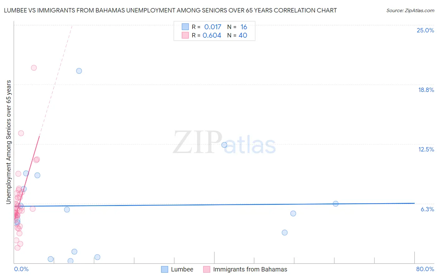 Lumbee vs Immigrants from Bahamas Unemployment Among Seniors over 65 years
