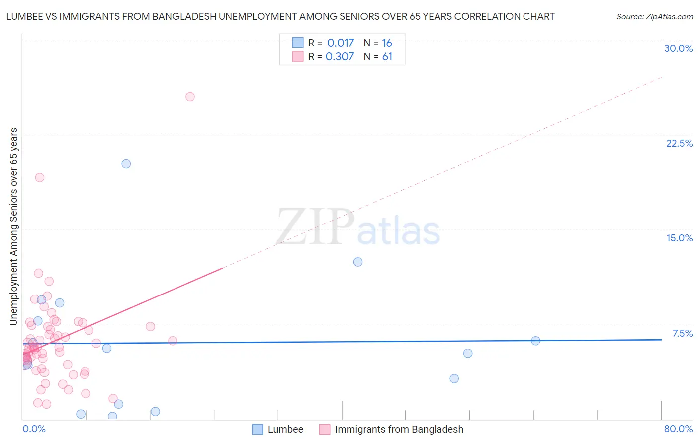 Lumbee vs Immigrants from Bangladesh Unemployment Among Seniors over 65 years
