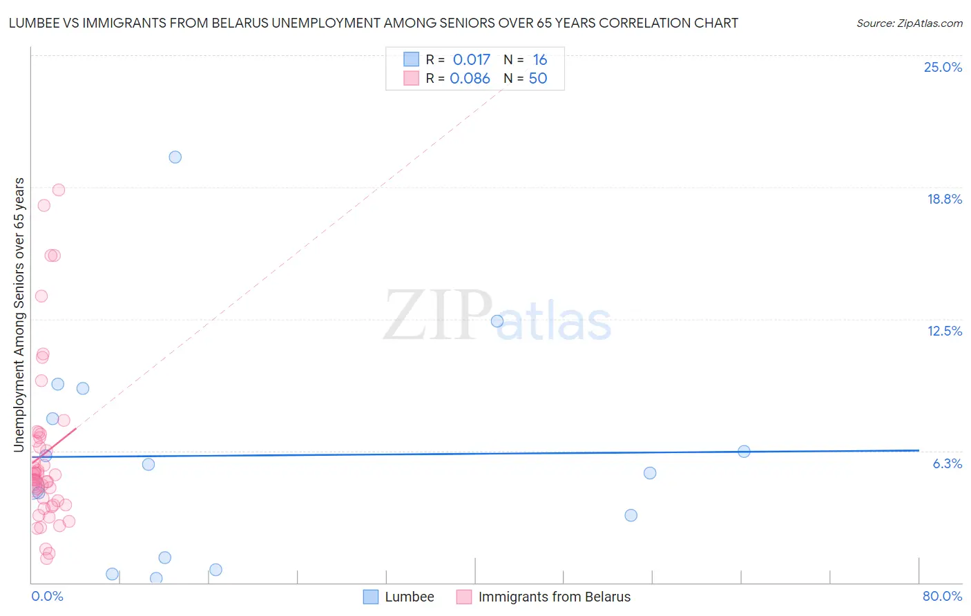 Lumbee vs Immigrants from Belarus Unemployment Among Seniors over 65 years