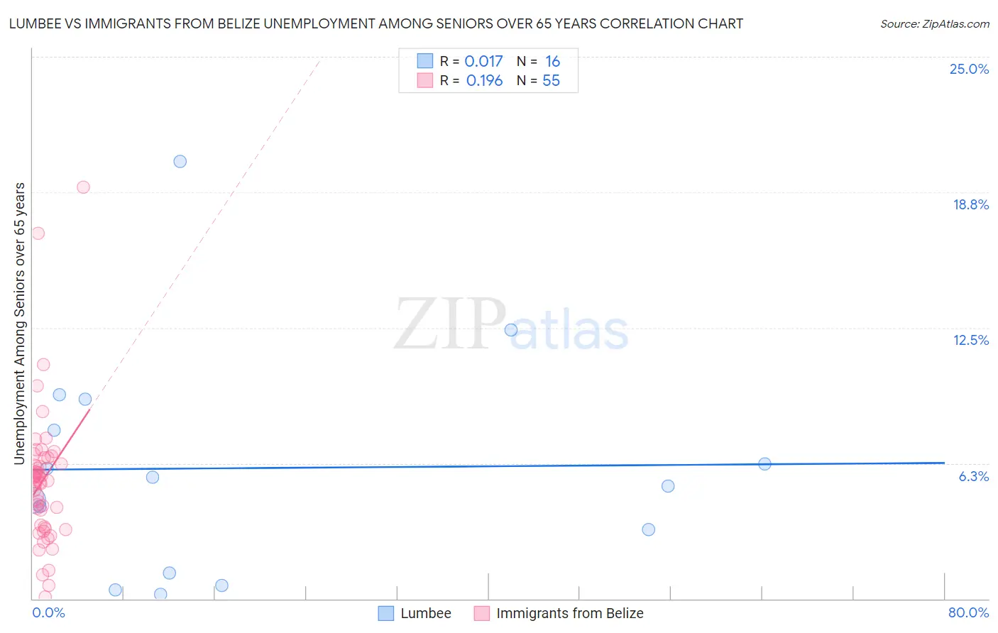 Lumbee vs Immigrants from Belize Unemployment Among Seniors over 65 years
