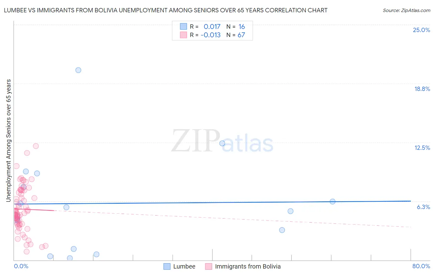 Lumbee vs Immigrants from Bolivia Unemployment Among Seniors over 65 years