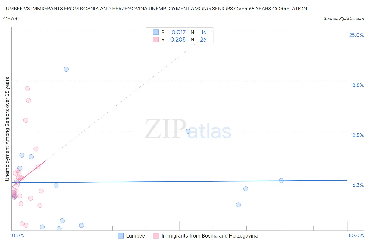 Lumbee vs Immigrants from Bosnia and Herzegovina Unemployment Among Seniors over 65 years