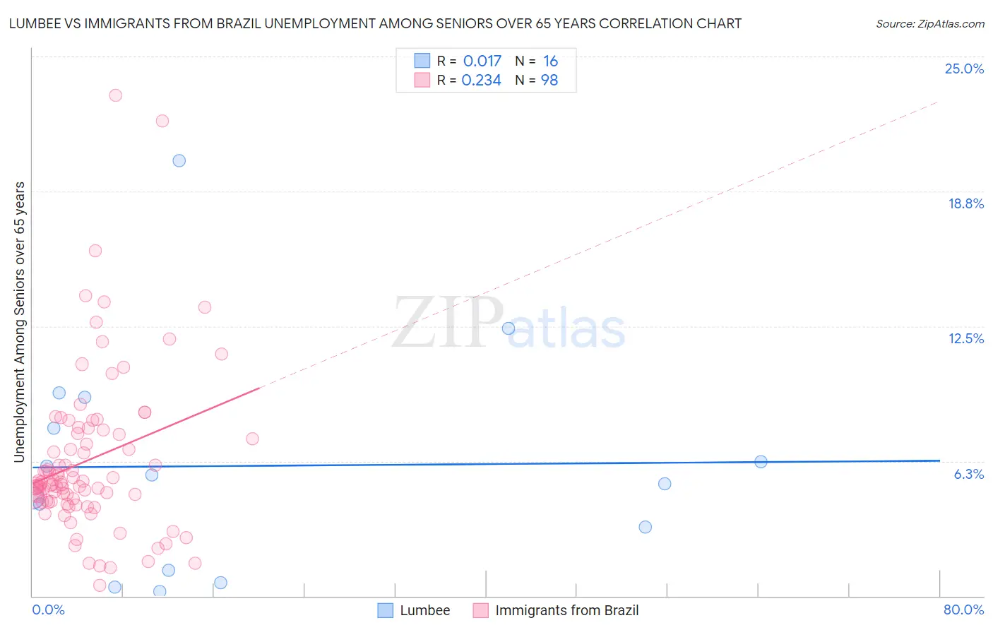 Lumbee vs Immigrants from Brazil Unemployment Among Seniors over 65 years