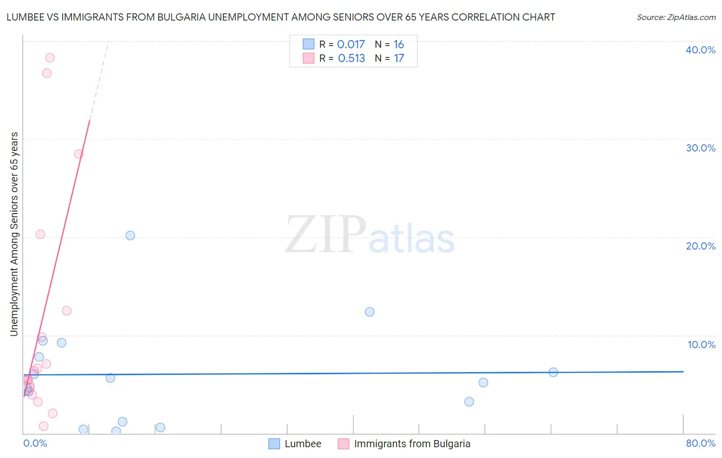Lumbee vs Immigrants from Bulgaria Unemployment Among Seniors over 65 years