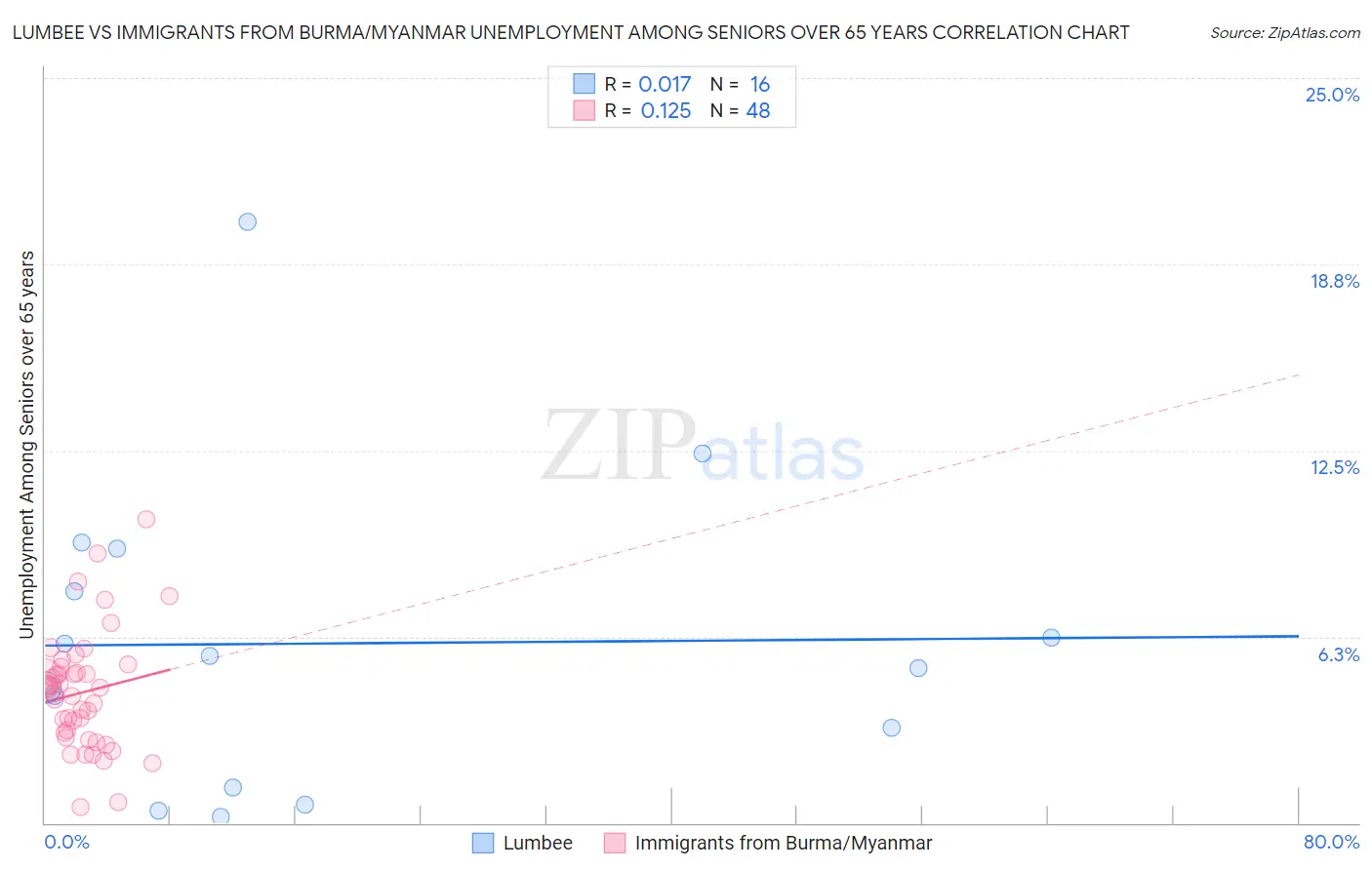 Lumbee vs Immigrants from Burma/Myanmar Unemployment Among Seniors over 65 years