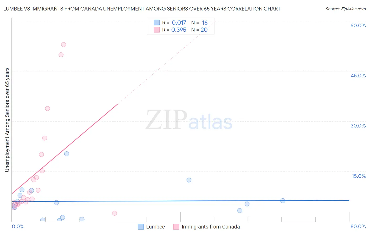 Lumbee vs Immigrants from Canada Unemployment Among Seniors over 65 years