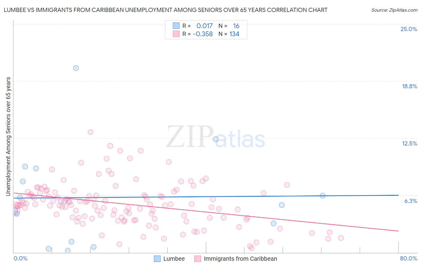 Lumbee vs Immigrants from Caribbean Unemployment Among Seniors over 65 years