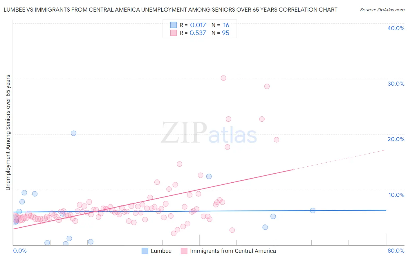Lumbee vs Immigrants from Central America Unemployment Among Seniors over 65 years