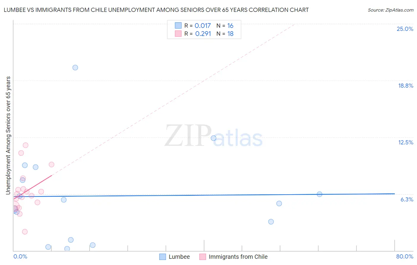 Lumbee vs Immigrants from Chile Unemployment Among Seniors over 65 years