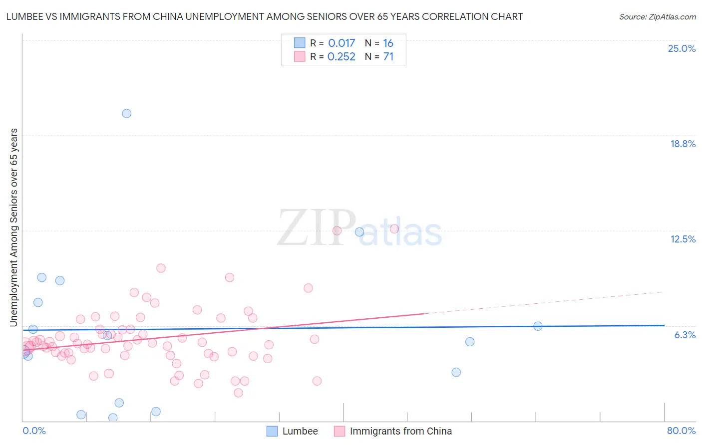 Lumbee vs Immigrants from China Unemployment Among Seniors over 65 years