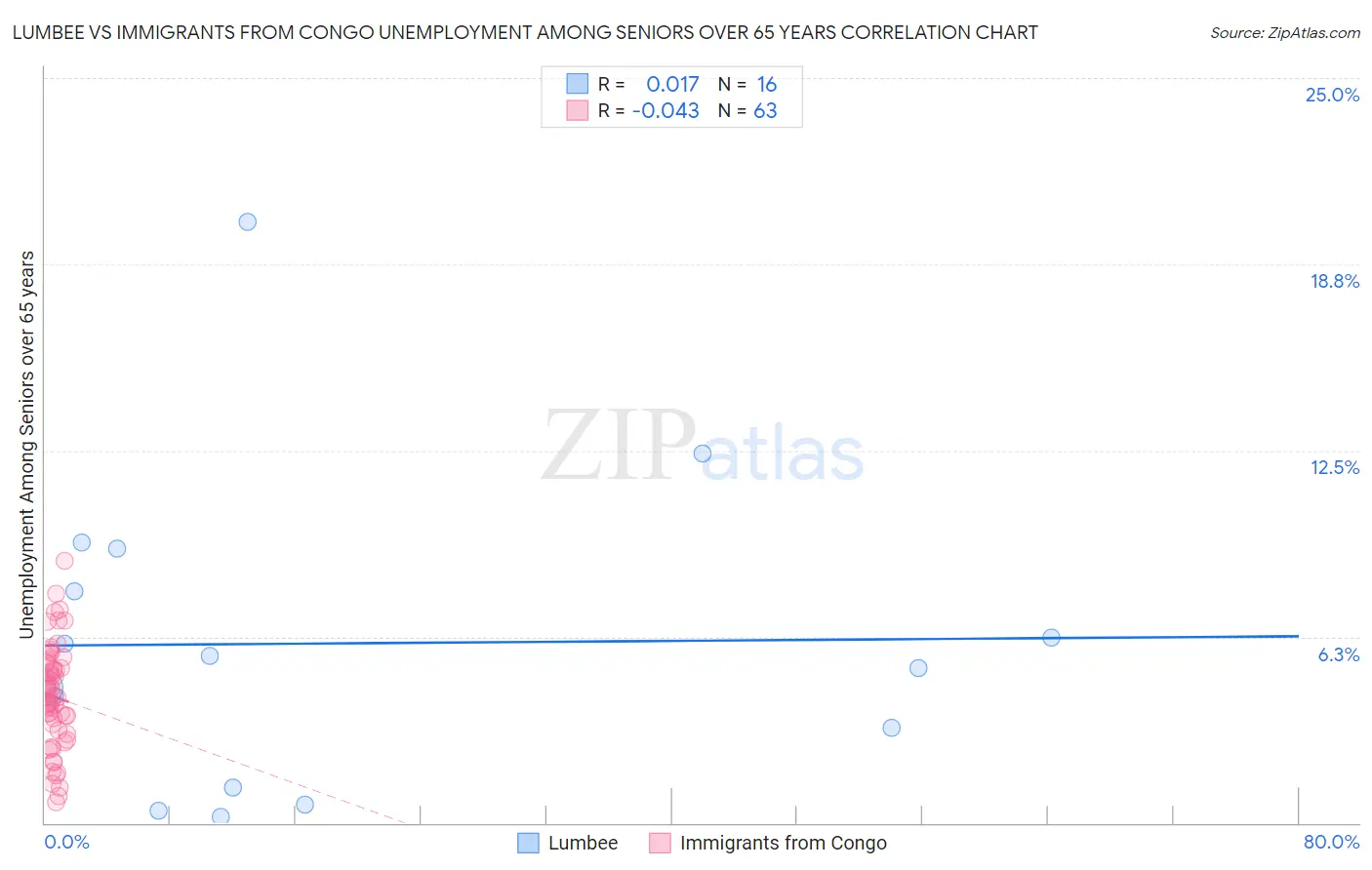 Lumbee vs Immigrants from Congo Unemployment Among Seniors over 65 years