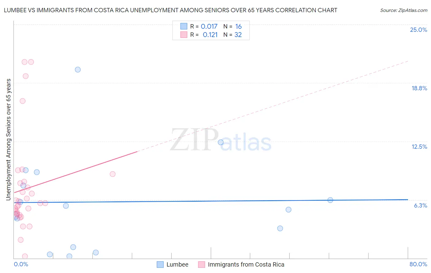 Lumbee vs Immigrants from Costa Rica Unemployment Among Seniors over 65 years