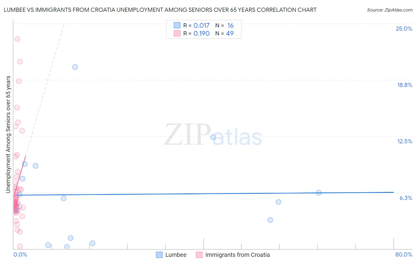 Lumbee vs Immigrants from Croatia Unemployment Among Seniors over 65 years