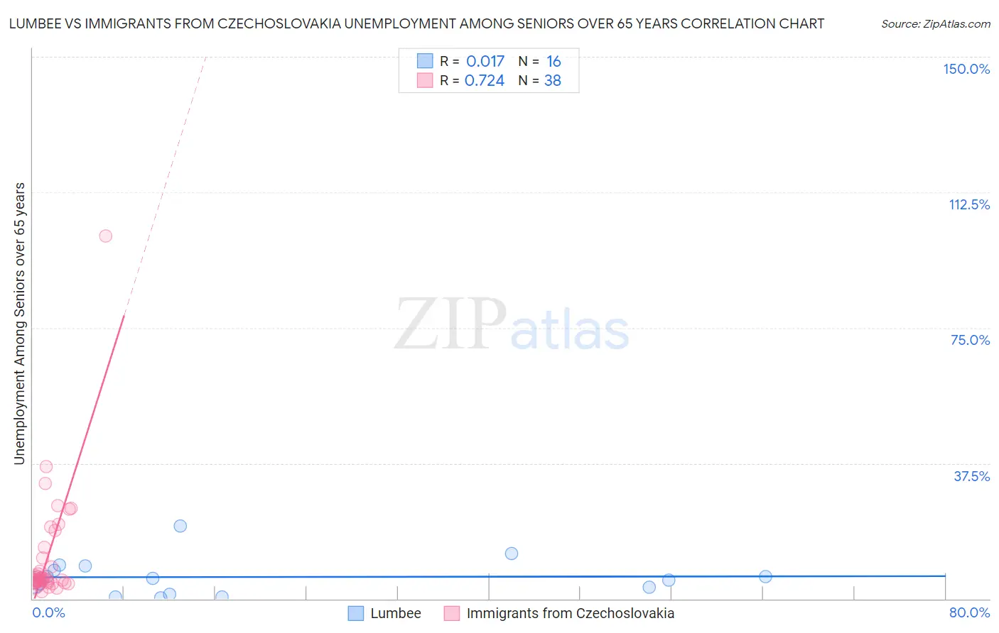 Lumbee vs Immigrants from Czechoslovakia Unemployment Among Seniors over 65 years