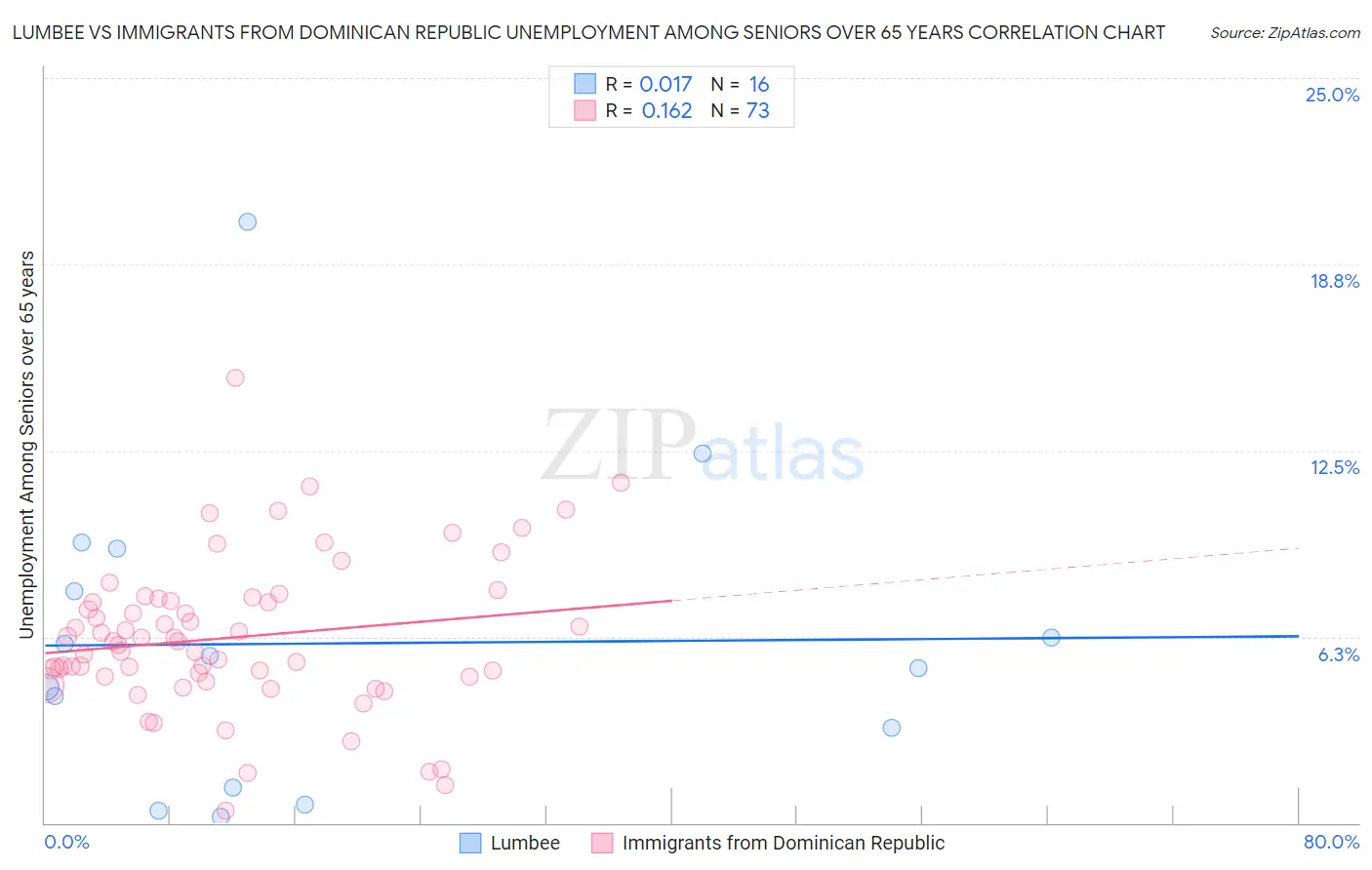 Lumbee vs Immigrants from Dominican Republic Unemployment Among Seniors over 65 years