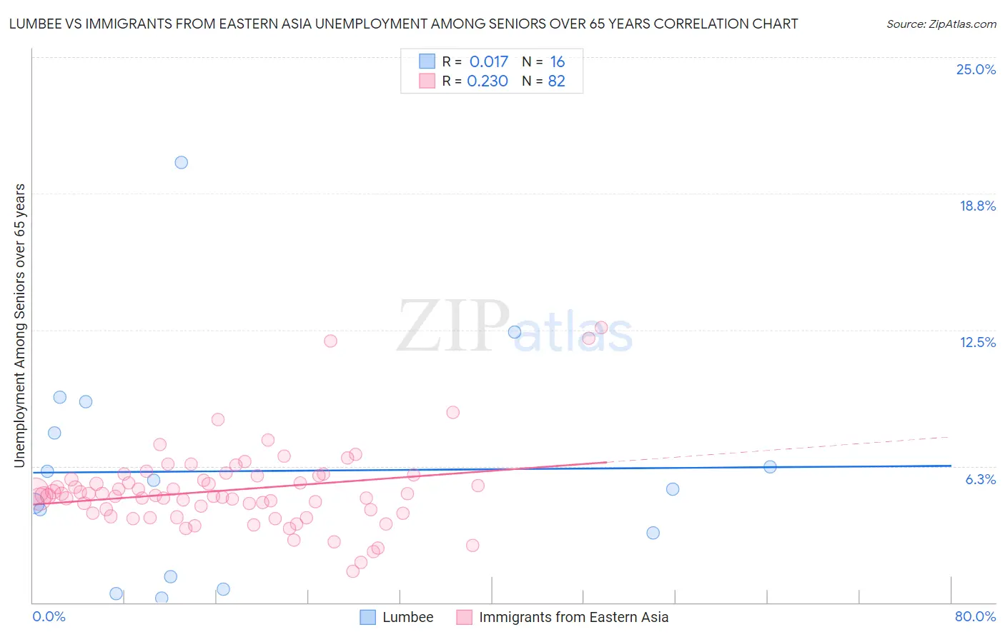 Lumbee vs Immigrants from Eastern Asia Unemployment Among Seniors over 65 years