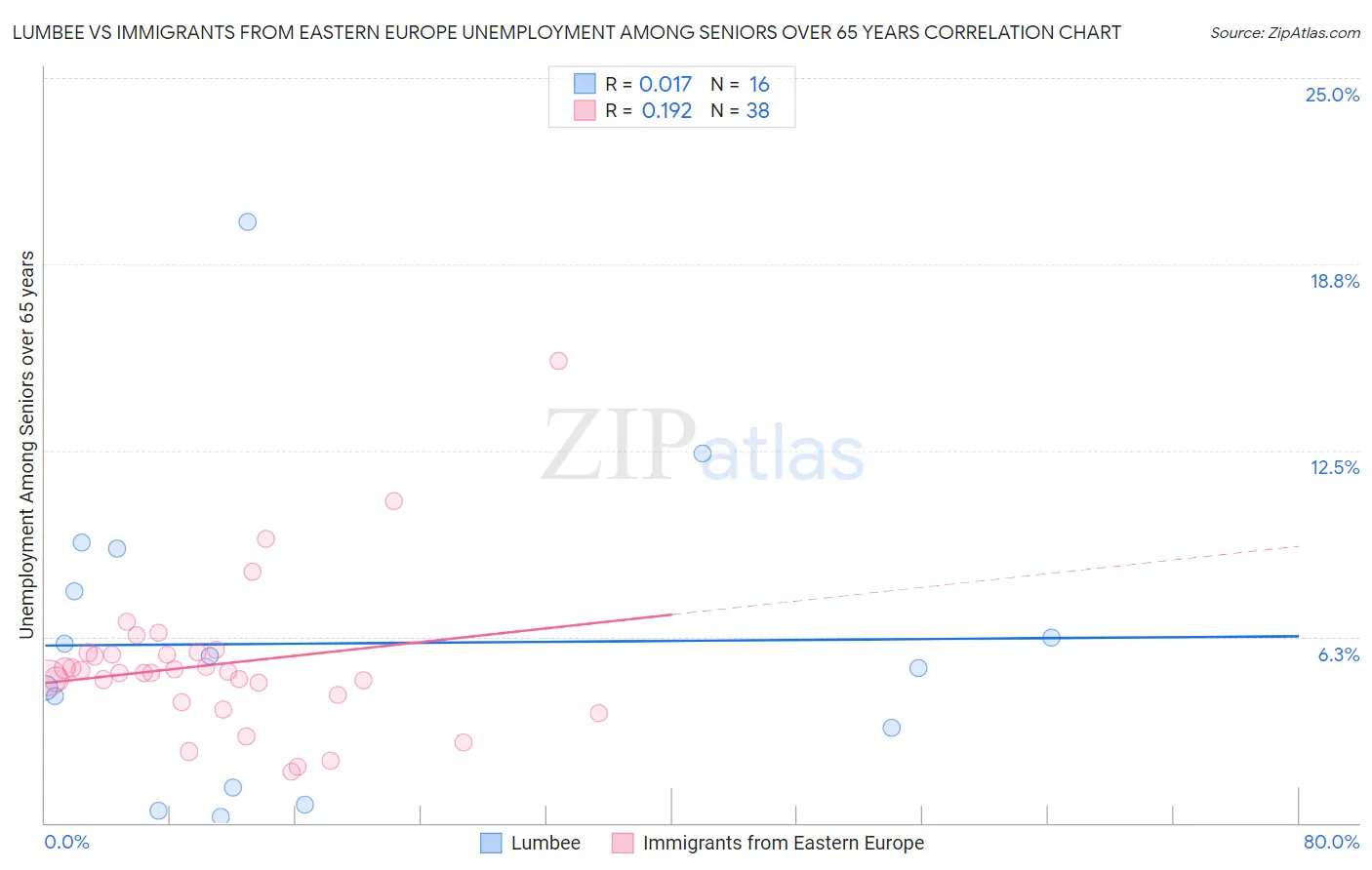 Lumbee vs Immigrants from Eastern Europe Unemployment Among Seniors over 65 years