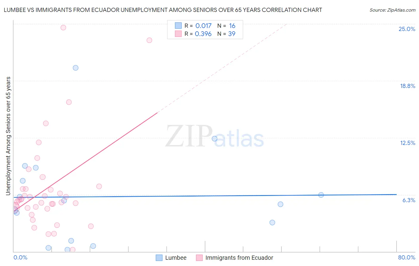 Lumbee vs Immigrants from Ecuador Unemployment Among Seniors over 65 years