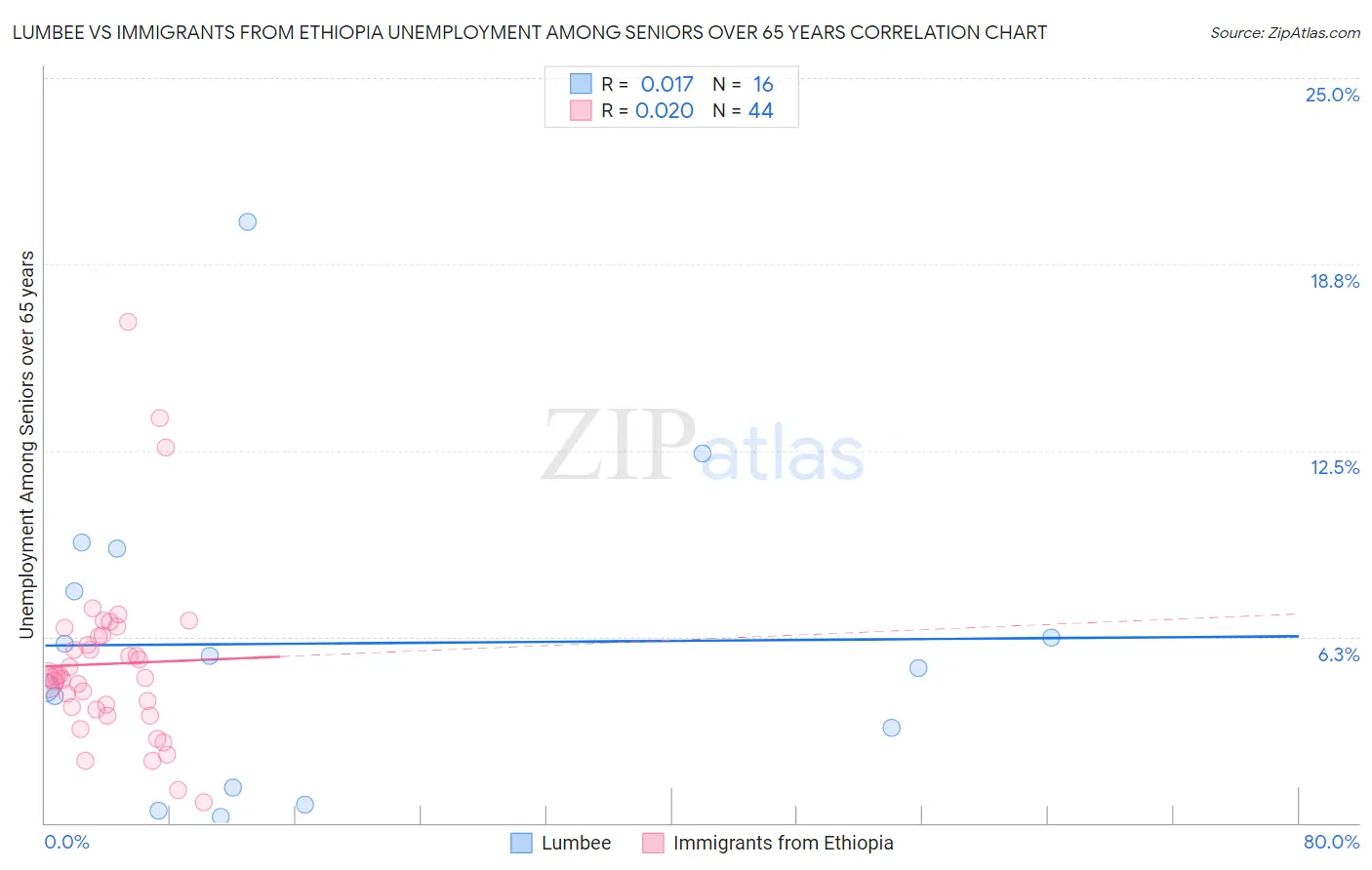 Lumbee vs Immigrants from Ethiopia Unemployment Among Seniors over 65 years