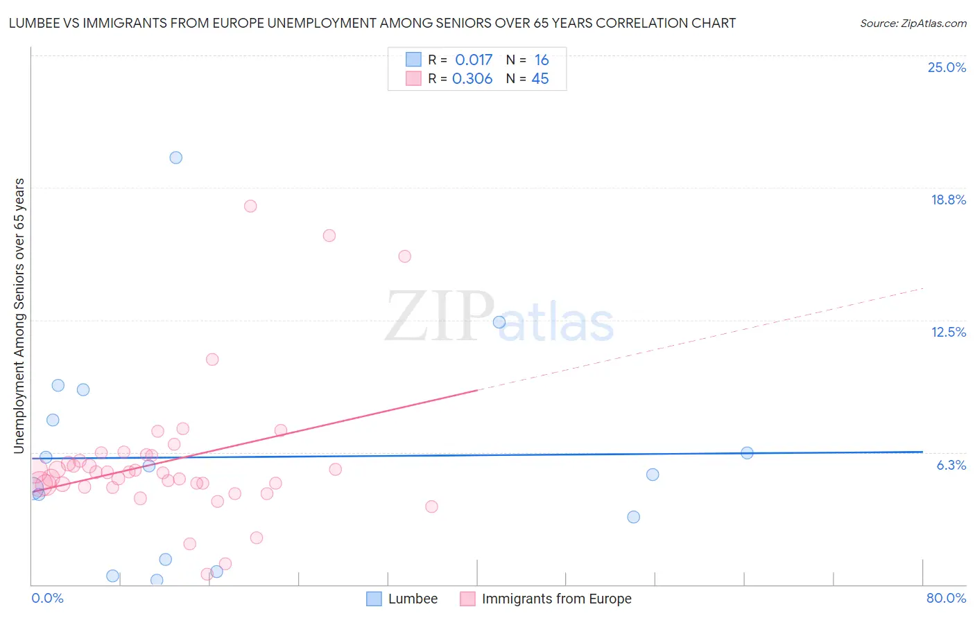 Lumbee vs Immigrants from Europe Unemployment Among Seniors over 65 years