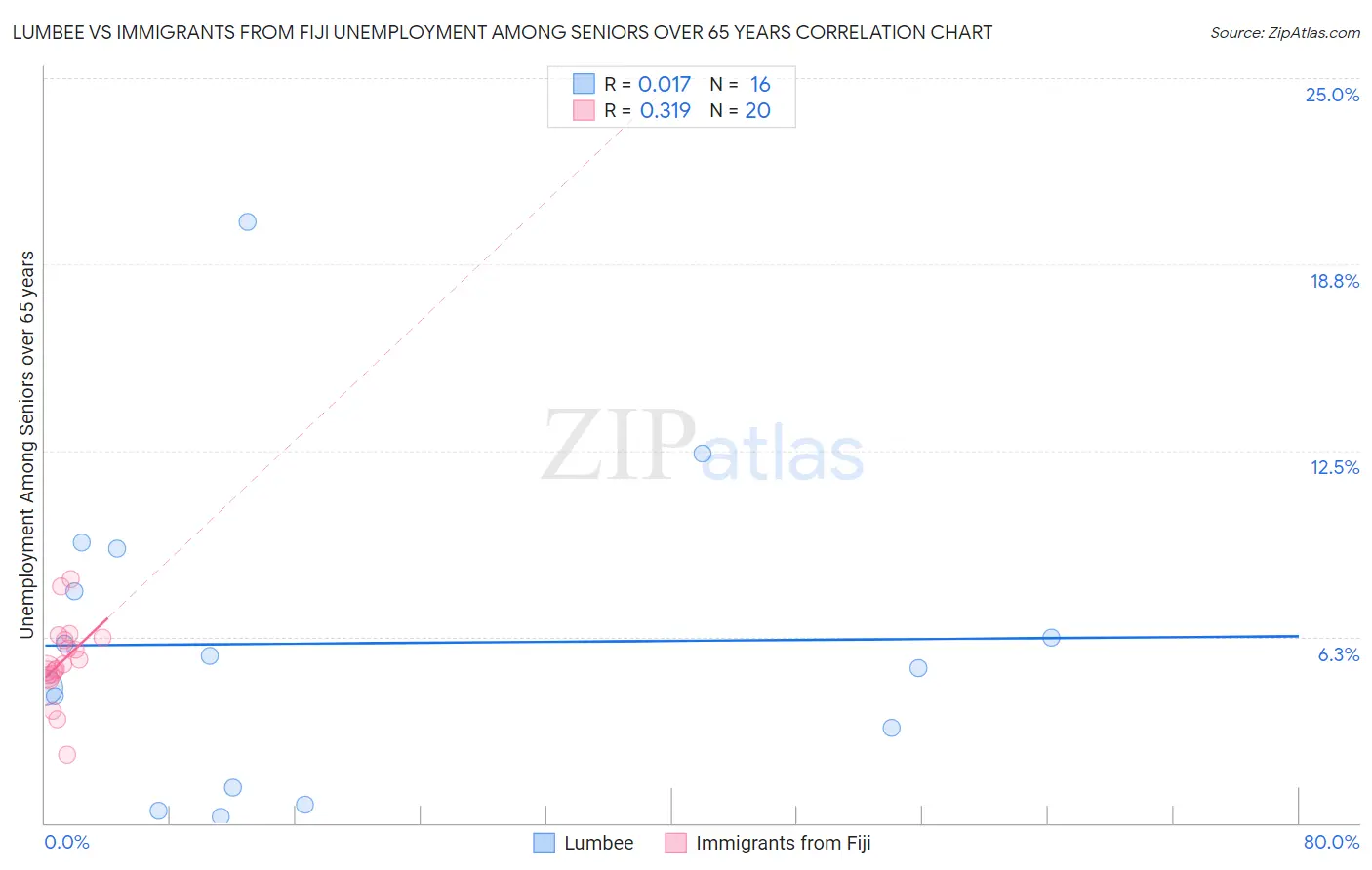 Lumbee vs Immigrants from Fiji Unemployment Among Seniors over 65 years