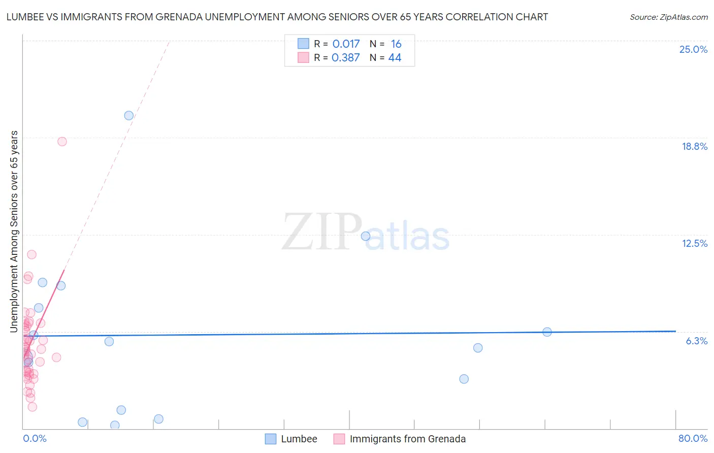 Lumbee vs Immigrants from Grenada Unemployment Among Seniors over 65 years