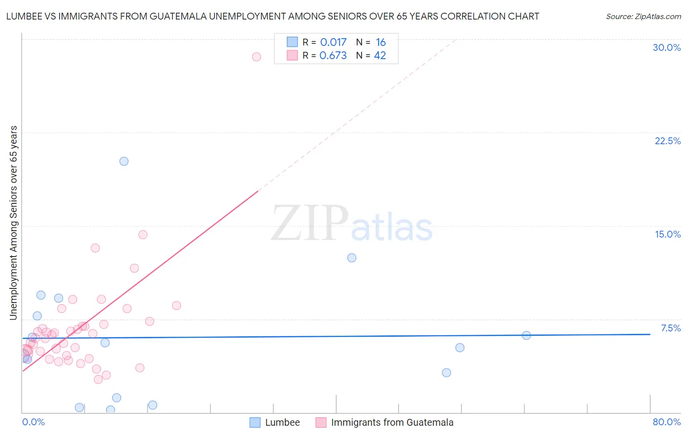 Lumbee vs Immigrants from Guatemala Unemployment Among Seniors over 65 years