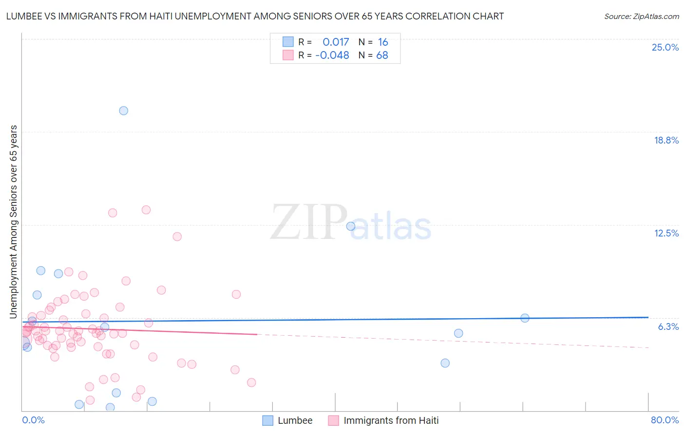 Lumbee vs Immigrants from Haiti Unemployment Among Seniors over 65 years
