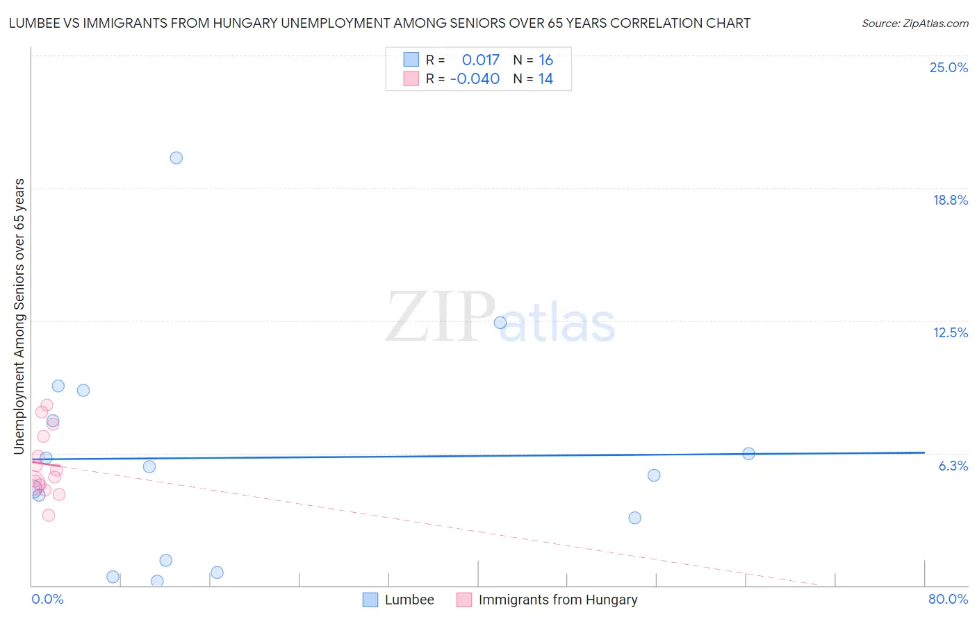 Lumbee vs Immigrants from Hungary Unemployment Among Seniors over 65 years