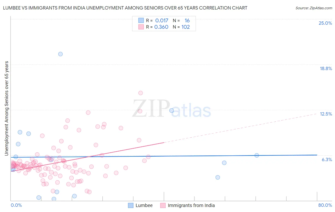 Lumbee vs Immigrants from India Unemployment Among Seniors over 65 years