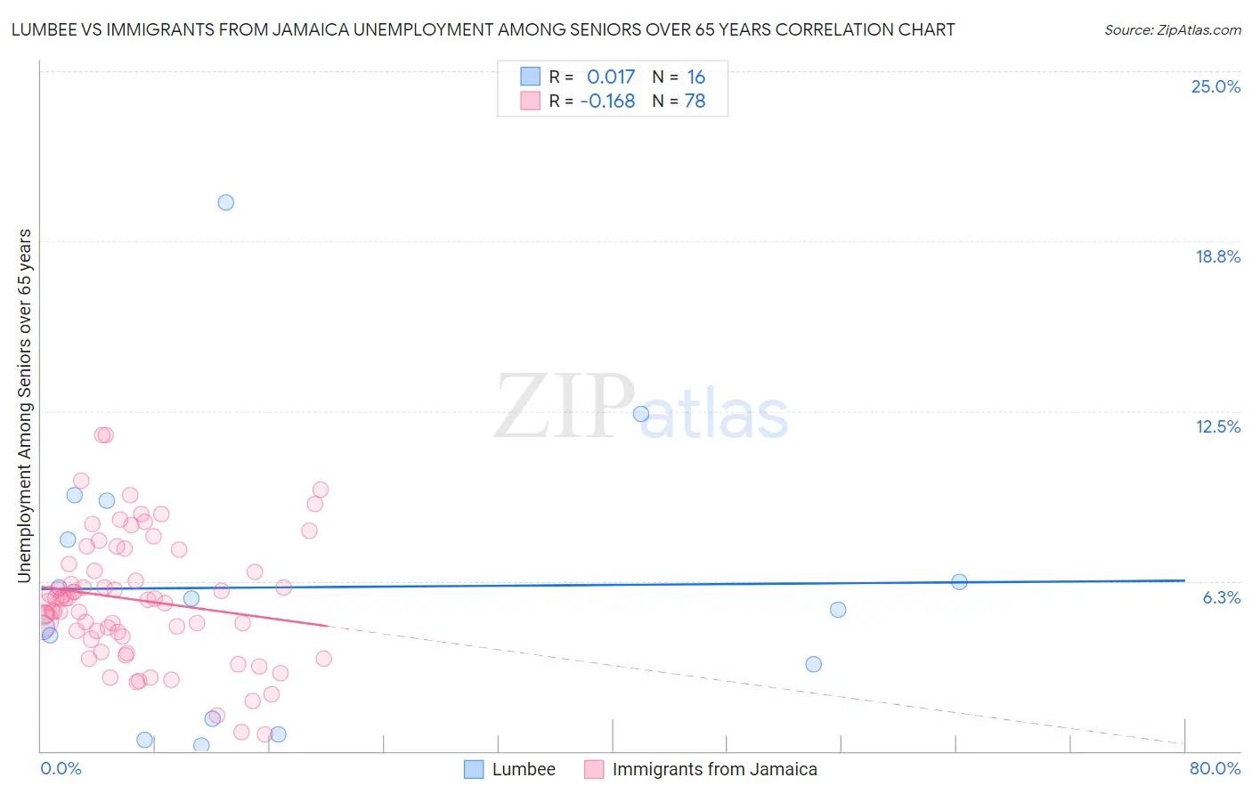 Lumbee vs Immigrants from Jamaica Unemployment Among Seniors over 65 years