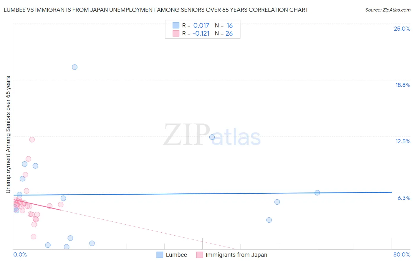 Lumbee vs Immigrants from Japan Unemployment Among Seniors over 65 years