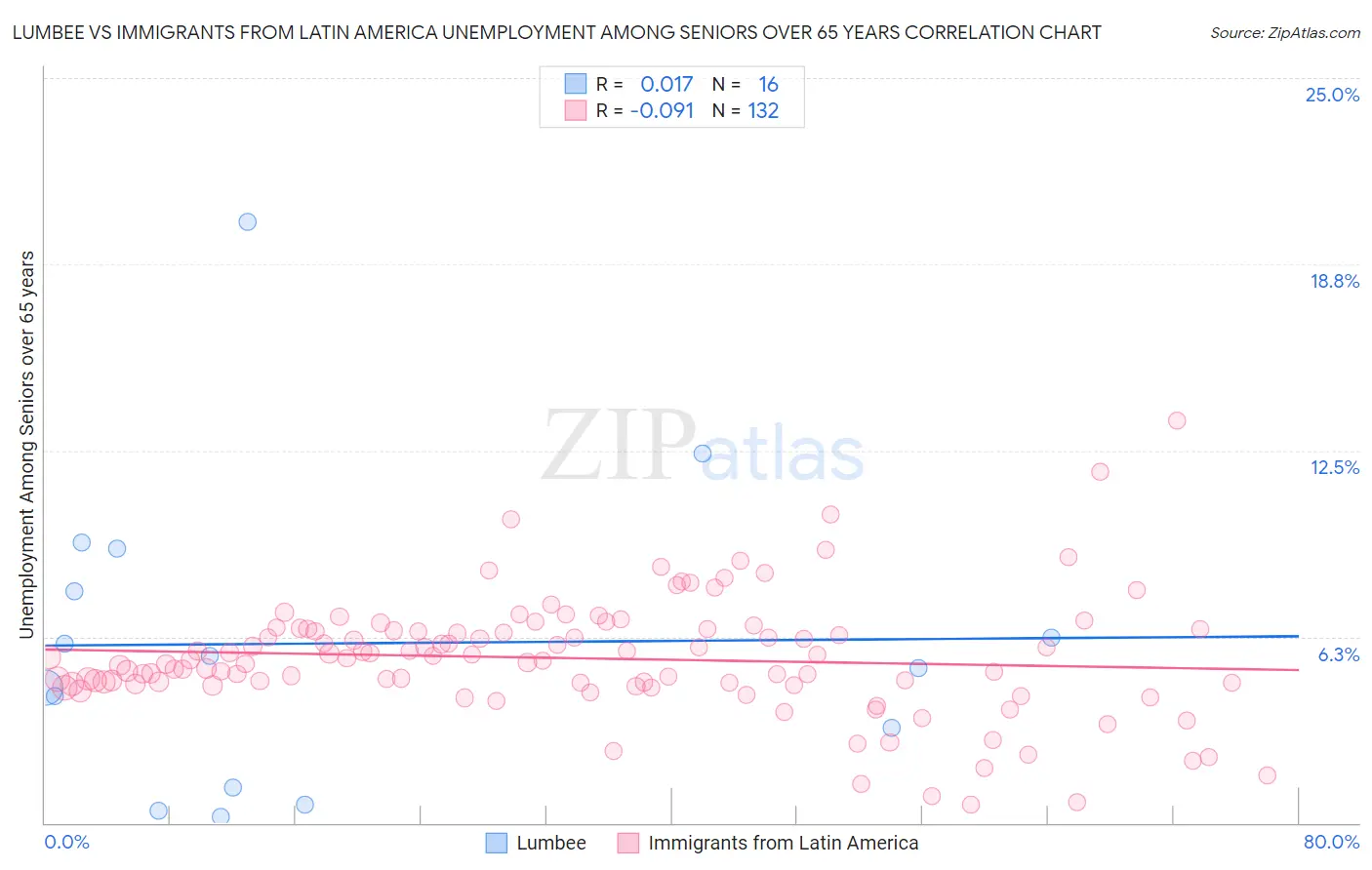 Lumbee vs Immigrants from Latin America Unemployment Among Seniors over 65 years