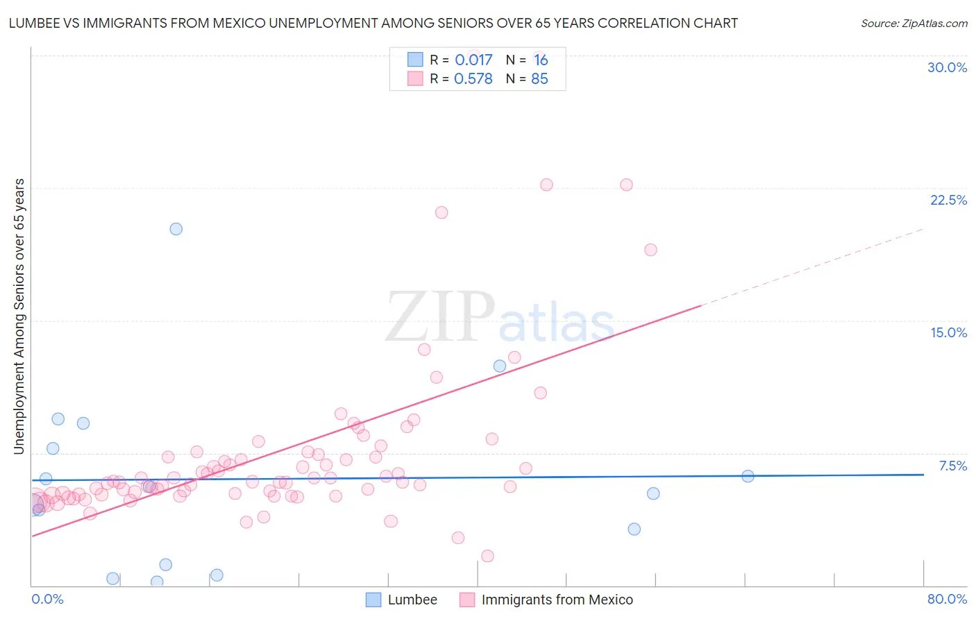 Lumbee vs Immigrants from Mexico Unemployment Among Seniors over 65 years