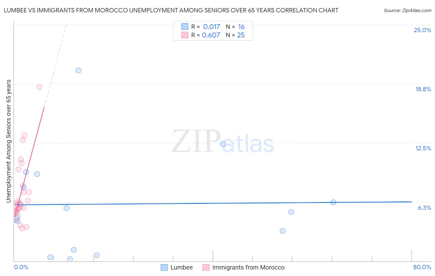 Lumbee vs Immigrants from Morocco Unemployment Among Seniors over 65 years