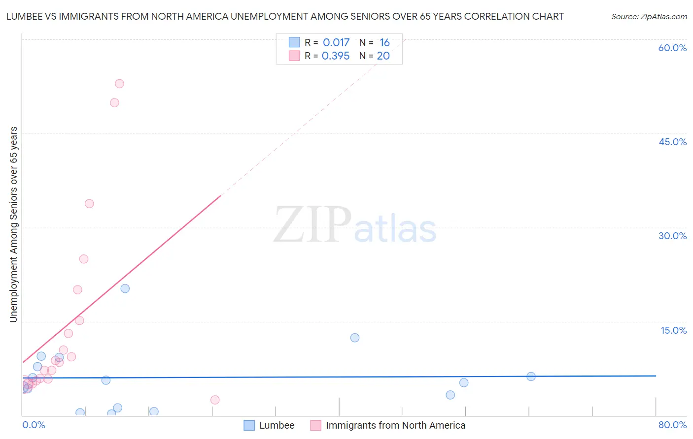 Lumbee vs Immigrants from North America Unemployment Among Seniors over 65 years
