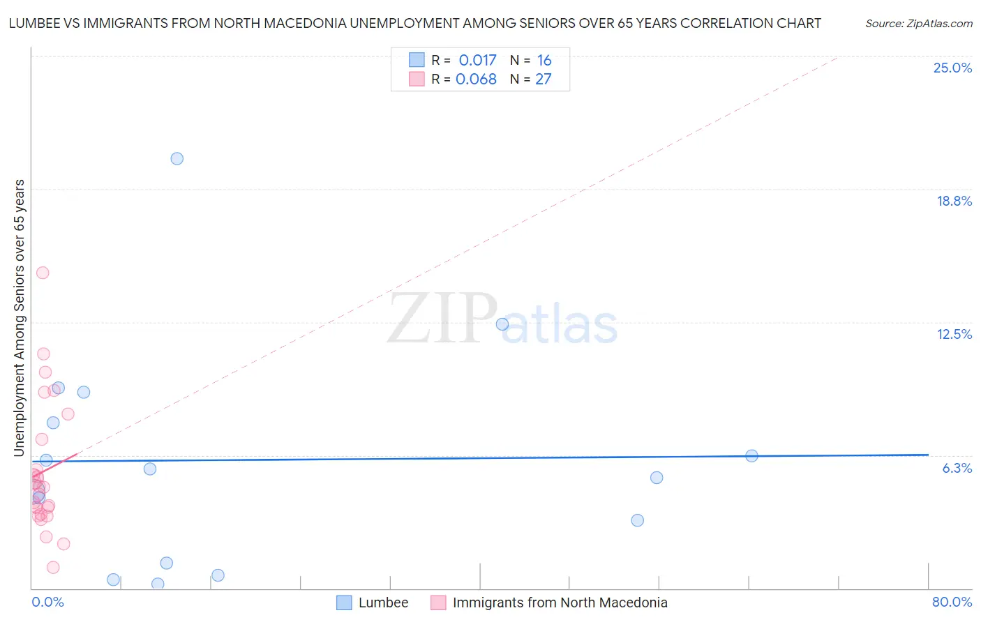 Lumbee vs Immigrants from North Macedonia Unemployment Among Seniors over 65 years